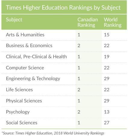 多伦多大学专业排名(多伦多大学最新专业排名发布，这些专业最受欢迎)