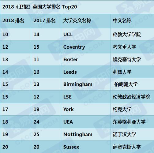 英国大学排名一览表英国的大学排名(英国大学排名榜单出炉，这些大学入选！)