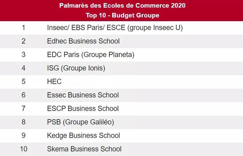 法国商学院排名一览表(2021法国商学院排名榜单 全部名校排名分析)