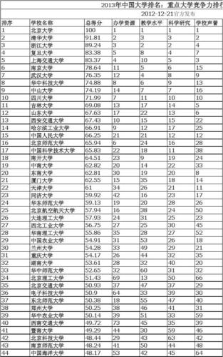 中国大学排名表(最新中国大学排名出炉，这些高校入选前十！)