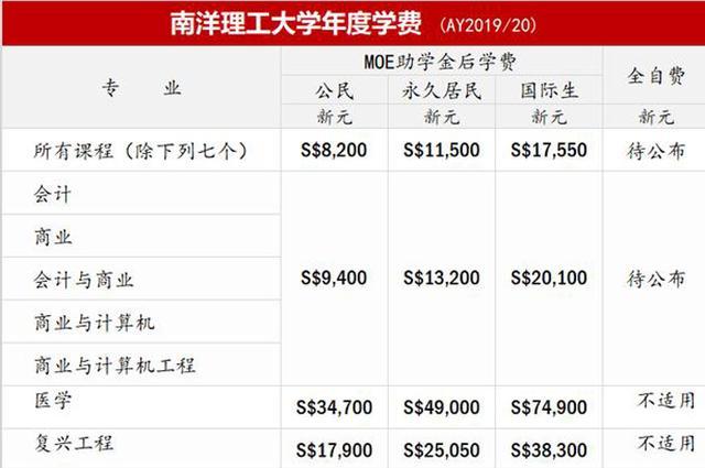 新加坡留学研究生费用一览表(新加坡研究生留学费用汇总：一览表)