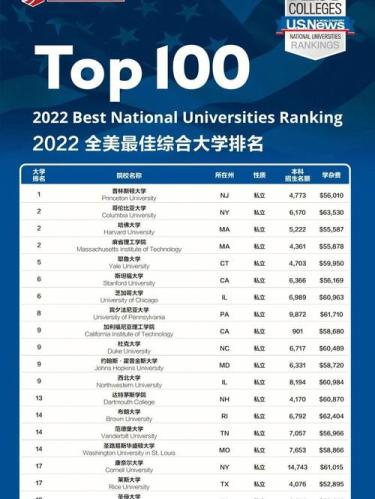 usnews美国大学排名2022(2022 US News美国大学排名出炉：这些高校位列前五十)