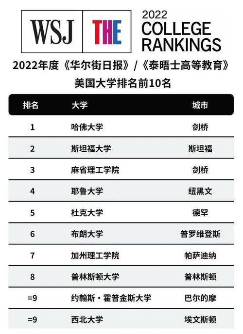 泰晤士世界大学排名(2022泰晤士世界大学排名出炉，哈佛大学蝉联冠军)