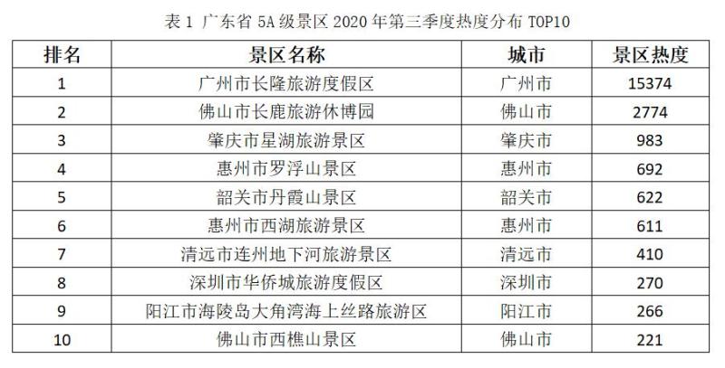 广东省aaaaa景区排名(广东省最佳旅游景区Top 10排名)