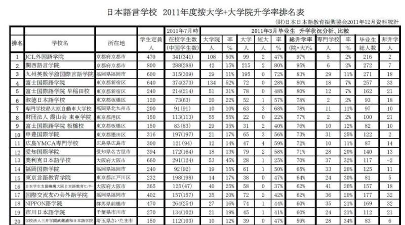 日本语言学校排名top10(日本语言学院排名前十)