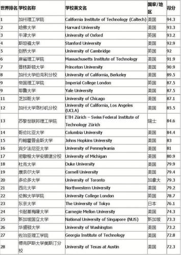 美国密歇根大学世界排名(密歇根大学世界排名名列前茅)