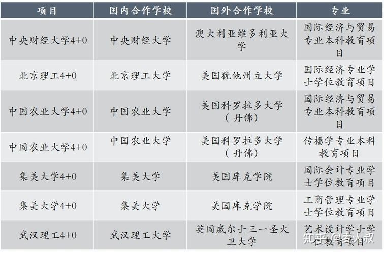 4+0国际本科有哪些学校(国内哪些大学开设了4+0国际本科班？)