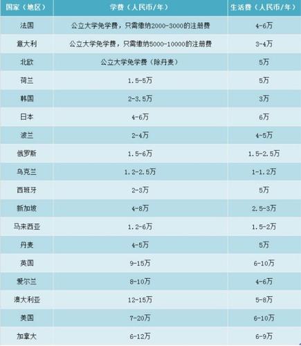 孩子出国留学需要多少钱(留学费用一览：孩子出国留学需要的资金估算)