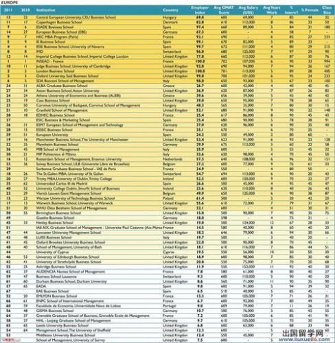 欧洲最好的商学院排名(欧洲商学院排名前列)