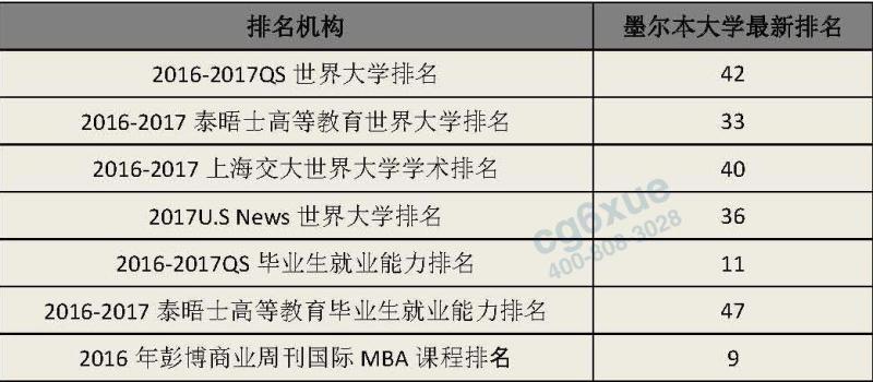 墨尔本大学世界排名(墨尔本大学在全球大学排名中名列前茅)