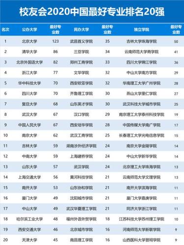 全国大学专业排名一览表(最新排名：全国大学专业综合实力榜公布，你的专业进前100了吗？)