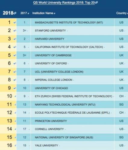 南洋理工大学世界排名(南洋理工大学进入2021年QS世界大学排名前十五)