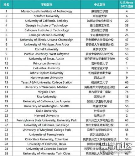 美国理工大学排名前十(Top 10 Ranked Massachusetts Institute of Technology MIT Leads in U.S. Tech Education)