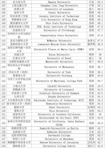 世界大学排名前50(Top 50 Universities in the World The Ultimate Ranking)