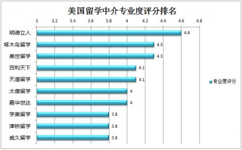 出国留学中介排名(Top 10留学中介榜单发布：哪家留学中介排名第一？)