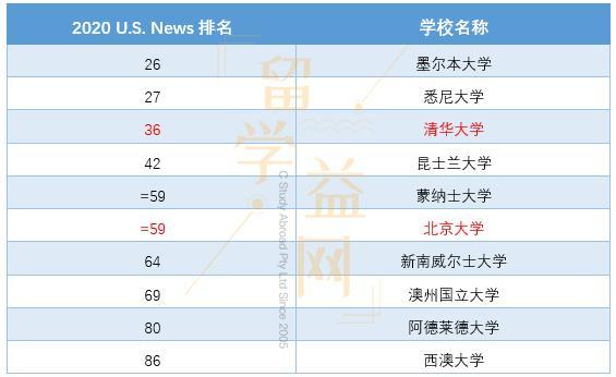 澳大利亚墨尔本大学排名(墨尔本大学再次蝉联澳洲第一，全球排名亚太区前三)