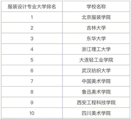 服装设计专业大学排名(2021年全国服装设计专业大学排名出炉！)