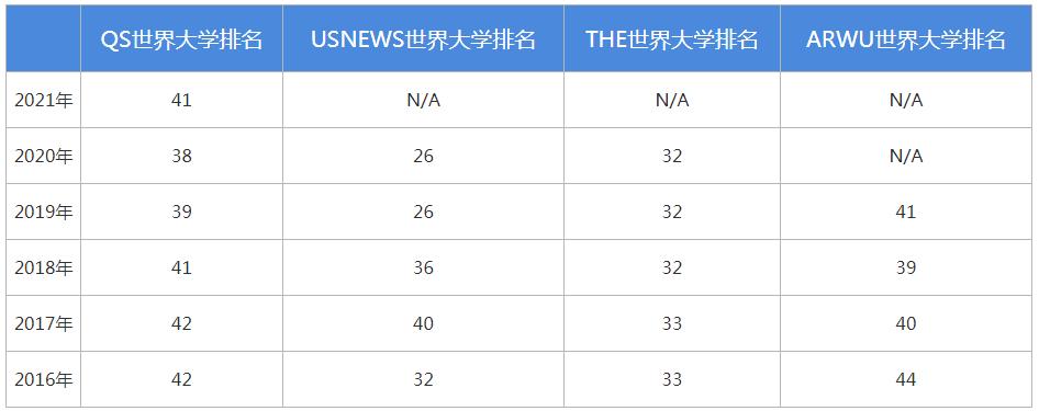 墨尔本大学qs排名(墨尔本大学荣登QS全球大学排名榜首)