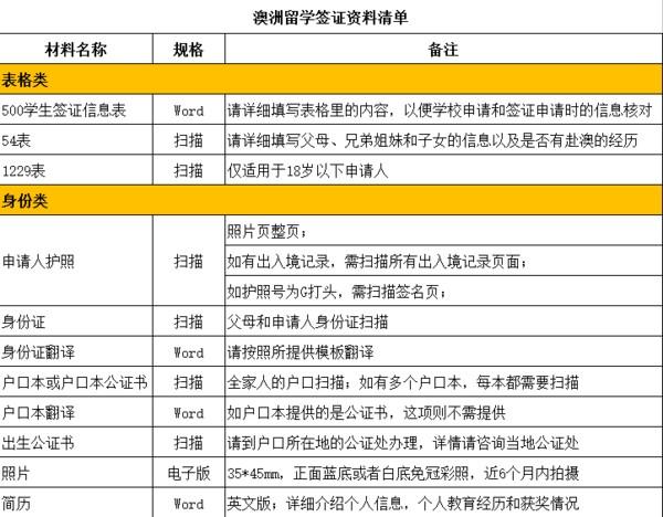 澳大利亚留学签证需要什么材料(澳洲留学签证材料清单，全面了解！)