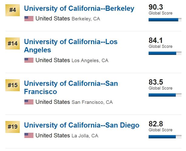 加州大学排名世界排名(加州大学荣登世界排名前列)
