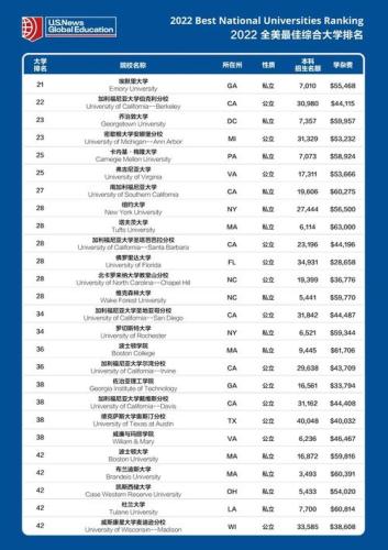 芝加哥大学排名(芝大稳上加稳！2022年USNews排名公布，再次跻身前十)