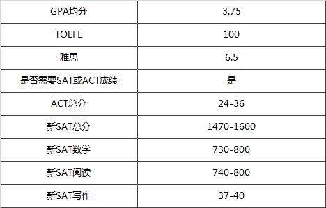 哈佛大学入学要求多少分(哈佛大学的入学要求分数是多少？35字)