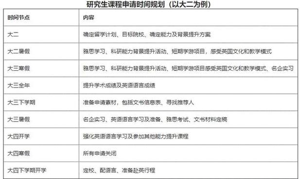 出国留学申请时间节点(重要申请时间节点：出国留学申请的必知时间表)