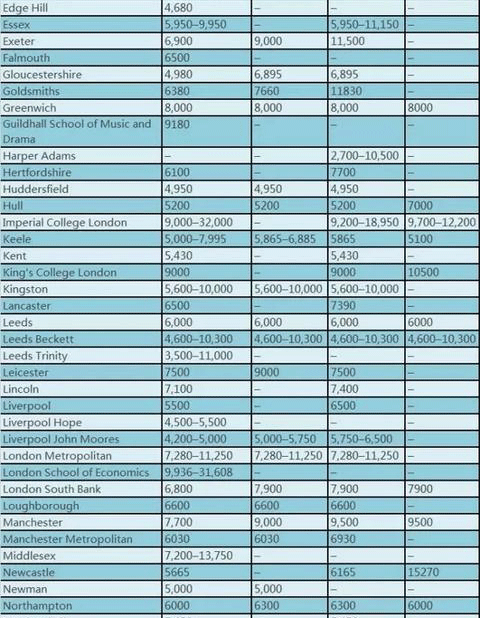 英国留学读研一年费用(英国留学研究生一年的学费和生活费是多少？)