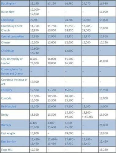 英国读研一年费用(英国研究生一年学费多少？)