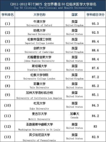 美国杜克大学世界排名(杜克大学荣登世界大学排名榜单前十！)