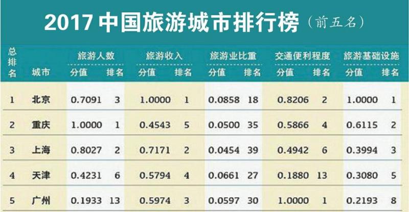 全国10大旅游城市(国内热门旅游城市排行榜出炉，这些城市值得去！)