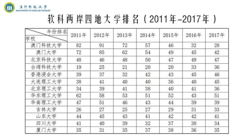 澳门科技大学世界排名(澳门科技大学在全球大学排名中获得突破性进展)