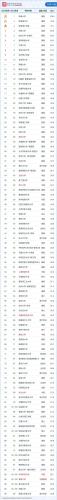 全球大学排名最新排名(全球大学排名2021发布，哈佛大学继续位居榜首)