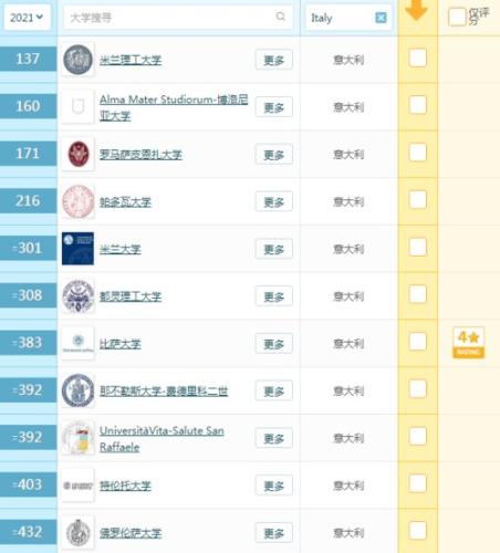 意大利大学qs世界排名(意大利大学QS世界排名出炉，米兰理工大学击败罗马大学问鼎榜首)
