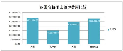 出国留学需要多少钱(留学费用大揭秘：出国留学需要多少钱？)