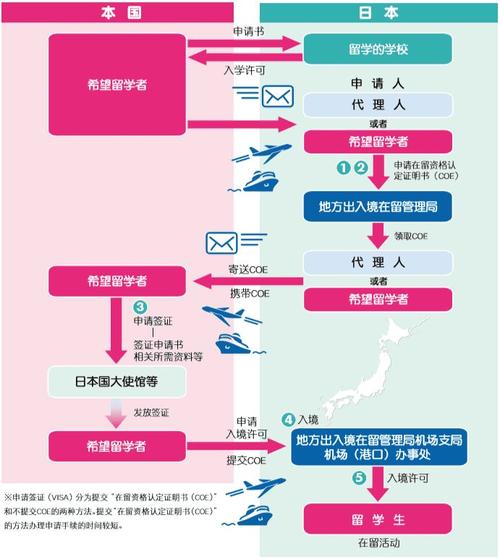 日本留学流程(日本留学申请指南及流程解析)