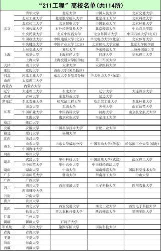 211大学名单(2022年211高校名单出炉：这些大学入选)