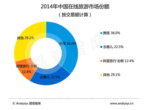 携程旅游大数据分析(携程数据分析：2021年国庆出游偏向短途及品质选择提升)