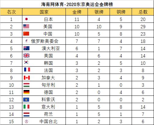 2020年东京奥运会中国奖牌榜(2020年东京奥运会：中国奖牌榜亮眼，斩获多项佳绩)