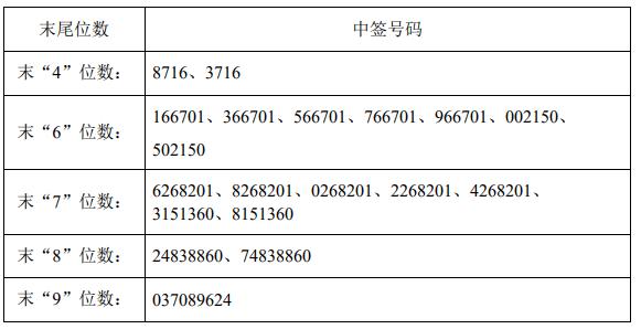 中泰股份中签率(泰股份中签率曝光，抽中难度大)