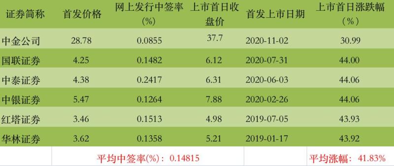 财达证券中签号(财达证券新股中签号出炉，敬请关注！)