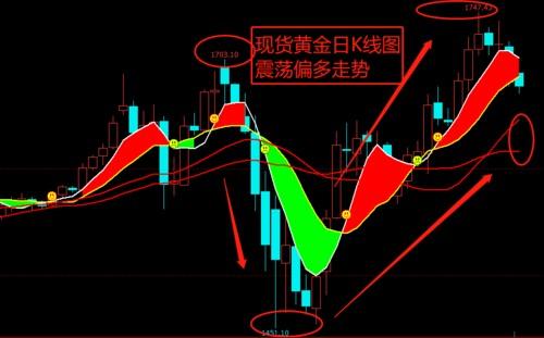 黄金k线图基础知识(黄金价格走势基础知识：掌握黄金K线图技能)