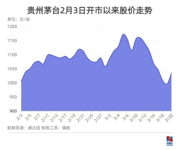 茅台股价800元(贵州茅台股价涨至800元创新高)