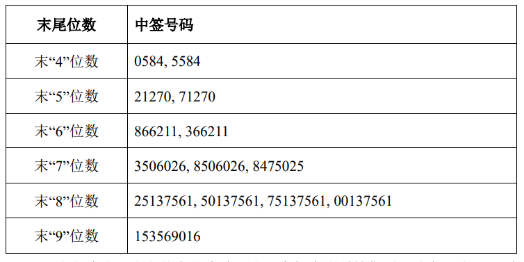 电信申购中签号(电信申购中签号公布，投资者获得申购股票机会！)