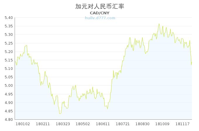 加元 人民币 汇率(加元人民币汇率：最新实时汇率走势及分析)