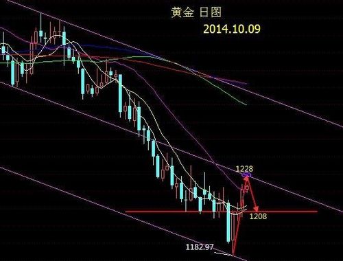 黄金k线图(黄金价格飙升：k线图揭示重要支撑位)