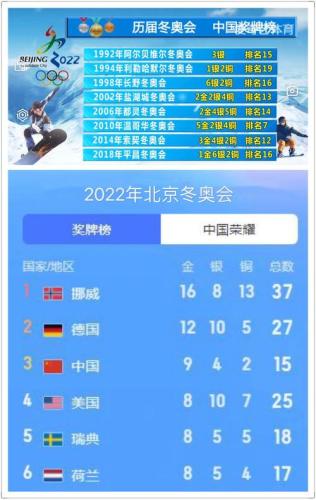 金牌榜奥运会2022最新排名(2022年冬奥金牌榜排名最新发布)