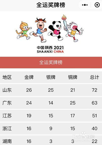 2021年陕西全运会奖牌榜(2021陕西全运会：奖牌榜TOP10出炉！)