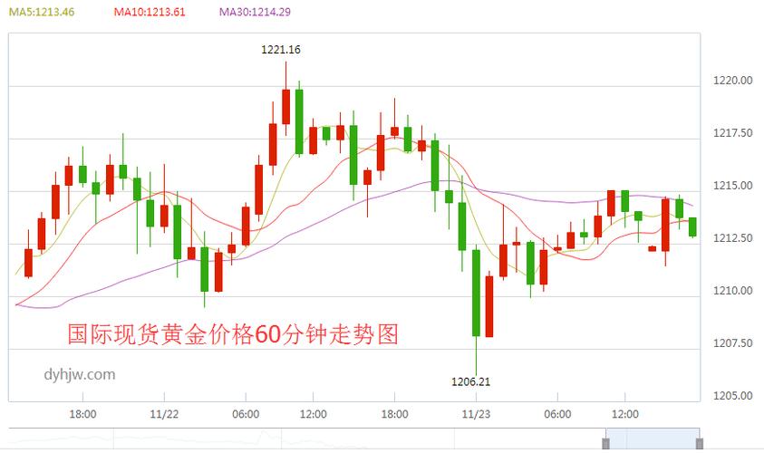 现货黄金走势图(现货黄金价格走势图及分析)