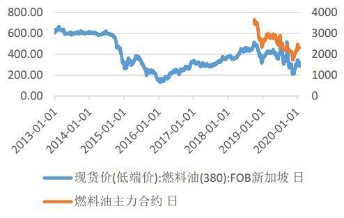 燃料油期货行情(燃料油期货价格走势)